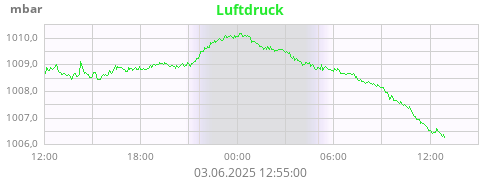 Luftdruck