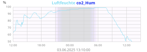 Luftfeuchte