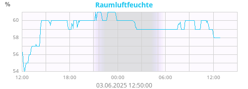 Raumluftfeuchte