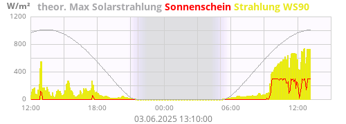 Sonnenstrahlung