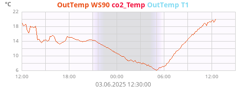 Außentemperatur