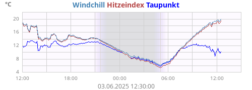 gefühlte Temperatur