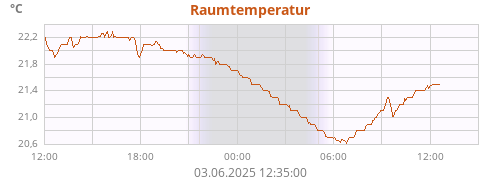 Raumtemperatur