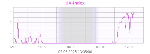 UV-Index