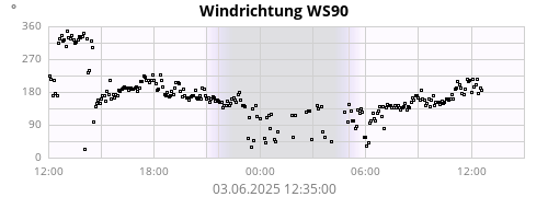 Windrichtung