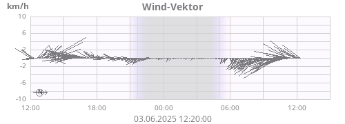 Wind-Vektor