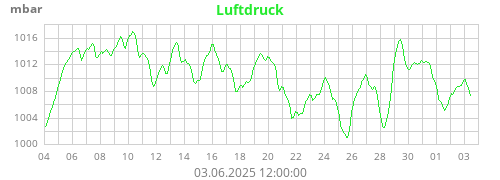 Luftdruck