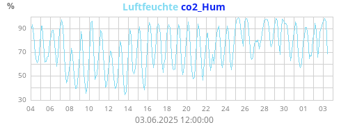 Luftfeuchte