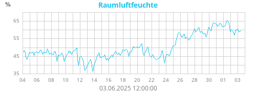 Raumluftfeuchte