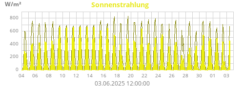 Sonnenstrahlung