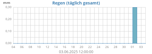 Regen