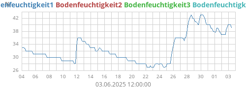 Bodenfeuchtigkeit1