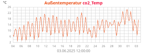 Außentemperatur