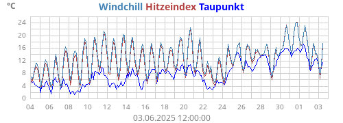 gefühlte Temperatur