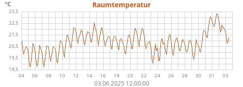 Raumtemperatur
