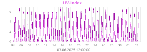 UV-Index
