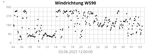 Windrichtung