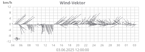 Wind-Vektor