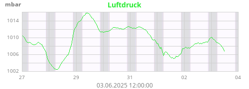 Luftdruck