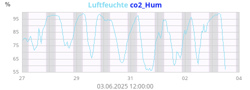 Luftfeuchte