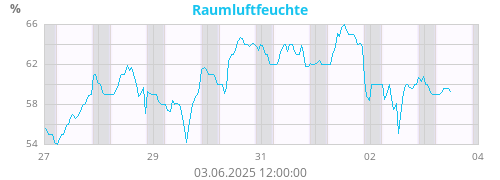 Raumluftfeuchte