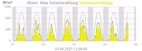 Sonnenstrahlung