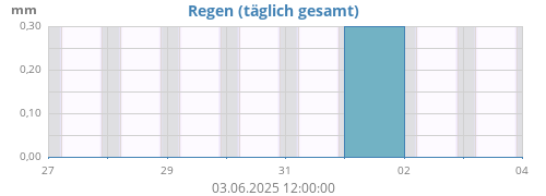 Regen