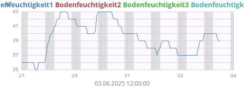 Bodenfeuchtigkeit1