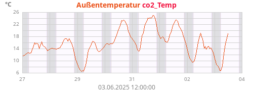 Außentemperatur