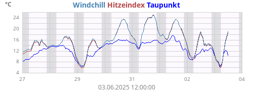 gefühlte Temperatur