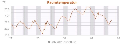 Raumtemperatur