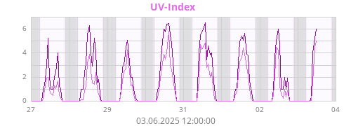 UV-Index