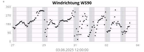 Windrichtung