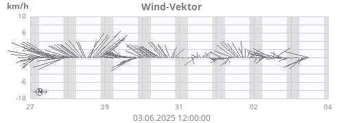 Wind-Vektor