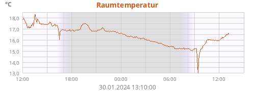 Raumtemperatur