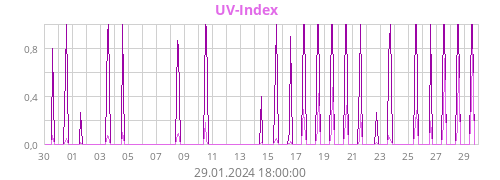 UV-Index