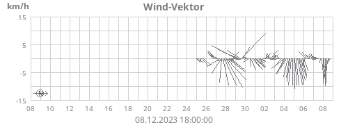 Wind-Vektor