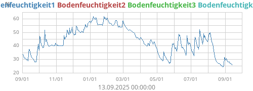 Bodenfeuchtigkeit1