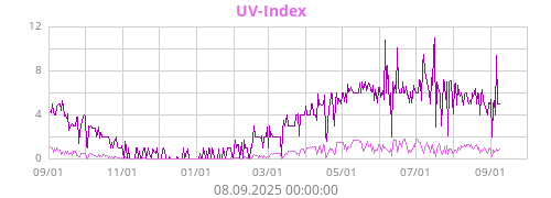 UV-Index