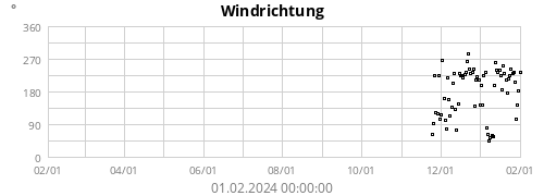 Windrichtung