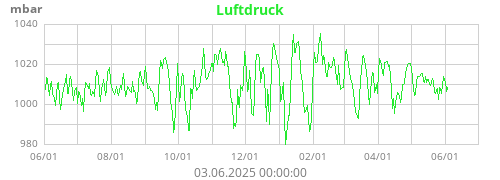Luftdruck