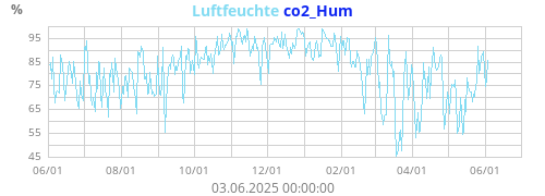 Luftfeuchte
