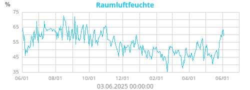 Raumluftfeuchte