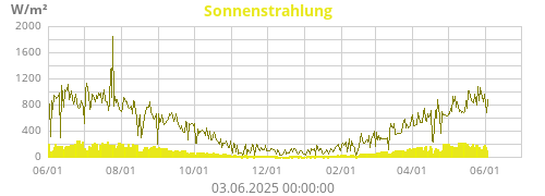 Sonnenstrahlung