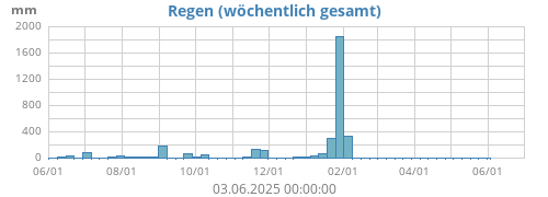 Regen