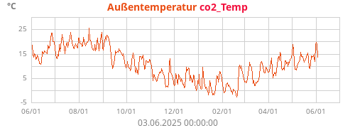 Außentemperatur