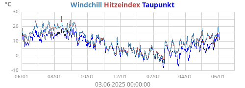 gefühlte Temperatur