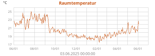 Raumtemperatur