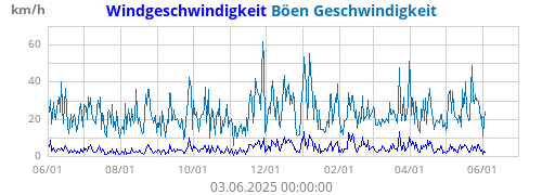 Windgeschwindigkeit
