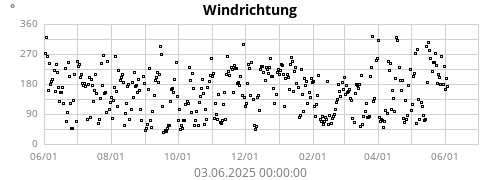 Windrichtung